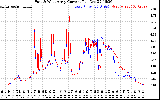 Solar PV/Inverter Performance Photovoltaic Panel Current Output