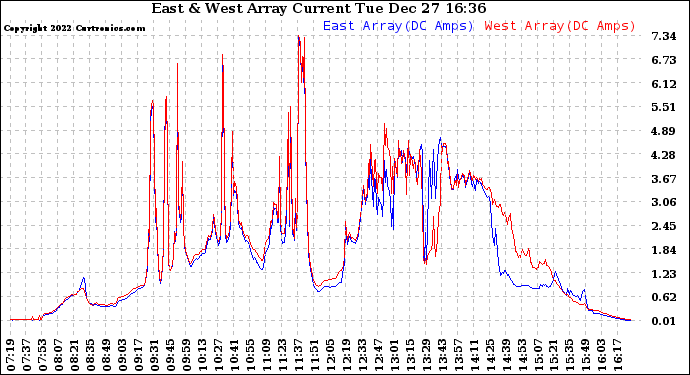 Solar PV/Inverter Performance Photovoltaic Panel Current Output