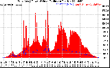 Solar PV/Inverter Performance West Array Power Output & Solar Radiation