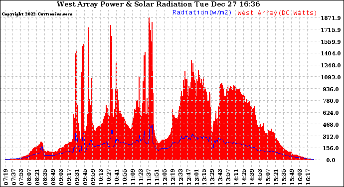 Solar PV/Inverter Performance West Array Power Output & Solar Radiation