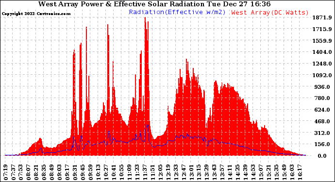 Solar PV/Inverter Performance West Array Power Output & Effective Solar Radiation