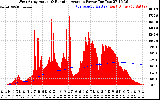 Solar PV/Inverter Performance West Array Actual & Running Average Power Output