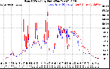 Solar PV/Inverter Performance Photovoltaic Panel Power Output