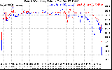 Solar PV/Inverter Performance Photovoltaic Panel Voltage Output