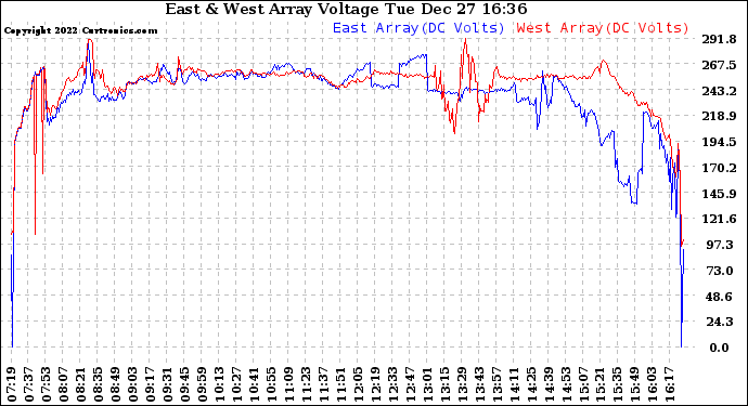 Solar PV/Inverter Performance Photovoltaic Panel Voltage Output