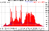 Solar PV/Inverter Performance East Array Power Output & Solar Radiation