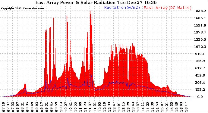 Solar PV/Inverter Performance East Array Power Output & Solar Radiation