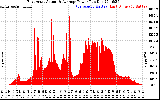 Solar PV/Inverter Performance East Array Actual & Average Power Output