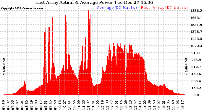 Solar PV/Inverter Performance East Array Actual & Average Power Output