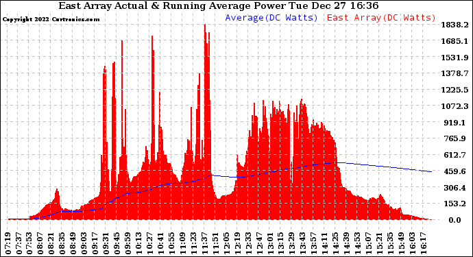 Solar PV/Inverter Performance East Array Actual & Running Average Power Output