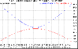 Solar PV/Inverter Performance Sun Altitude Angle & Sun Incidence Angle on PV Panels