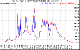 Solar PV/Inverter Performance PV Panel Power Output & Inverter Power Output