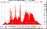 Solar PV/Inverter Performance Total PV Panel Power Output & Solar Radiation