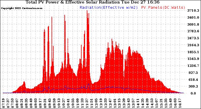 Solar PV/Inverter Performance Total PV Panel Power Output & Effective Solar Radiation