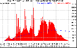 Solar PV/Inverter Performance Total PV Panel & Running Average Power Output