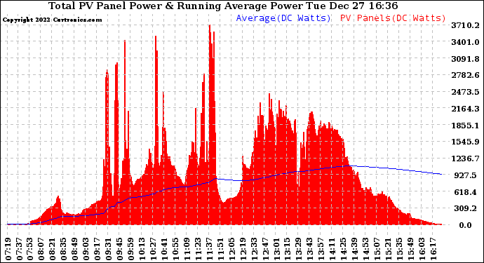 Solar PV/Inverter Performance Total PV Panel & Running Average Power Output