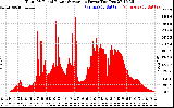 Solar PV/Inverter Performance Total PV Panel Power Output