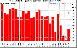 Solar PV/Inverter Performance Weekly Solar Energy Production