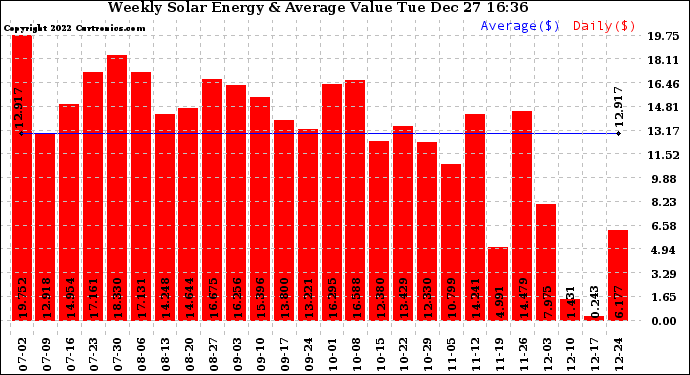 Solar PV/Inverter Performance Weekly Solar Energy Production Value