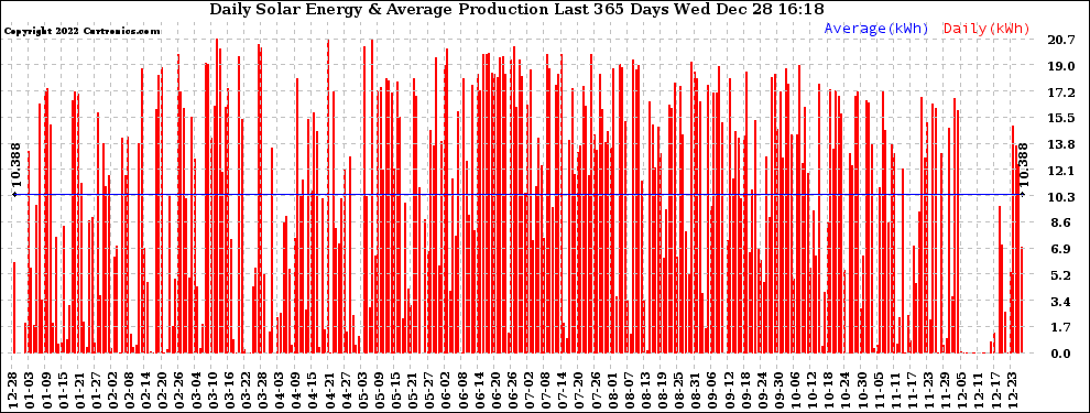 Solar PV/Inverter Performance Daily Solar Energy Production Last 365 Days