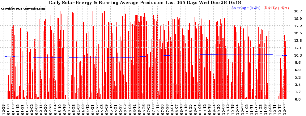 Solar PV/Inverter Performance Daily Solar Energy Production Running Average Last 365 Days