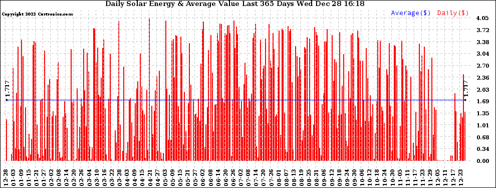 Solar PV/Inverter Performance Daily Solar Energy Production Value Last 365 Days