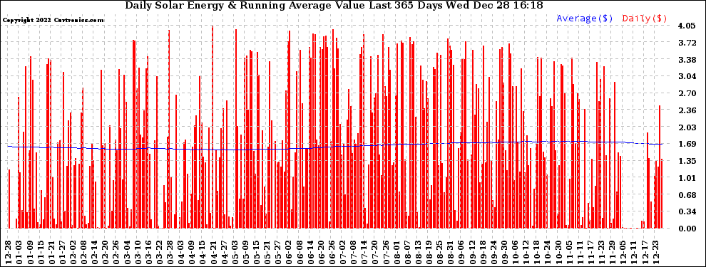 Solar PV/Inverter Performance Daily Solar Energy Production Value Running Average Last 365 Days