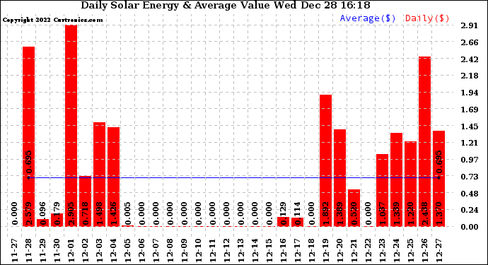 Solar PV/Inverter Performance Daily Solar Energy Production Value