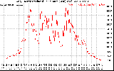 Solar PV/Inverter Performance Daily Energy Production Per Minute