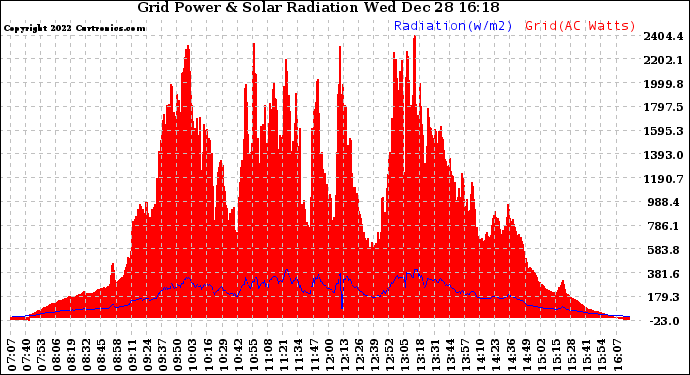 Solar PV/Inverter Performance Grid Power & Solar Radiation