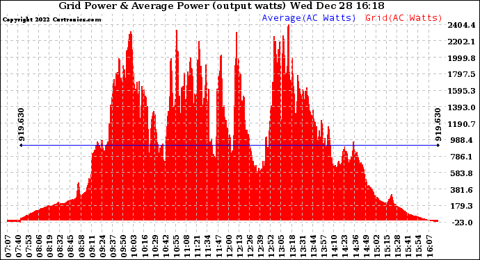 Solar PV/Inverter Performance Inverter Power Output