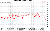 Solar PV/Inverter Performance Grid Voltage