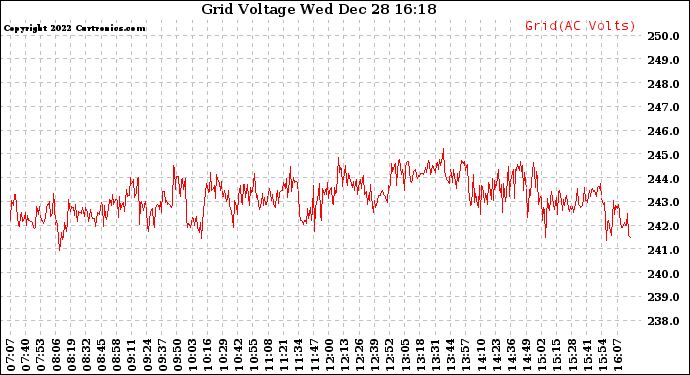 Solar PV/Inverter Performance Grid Voltage