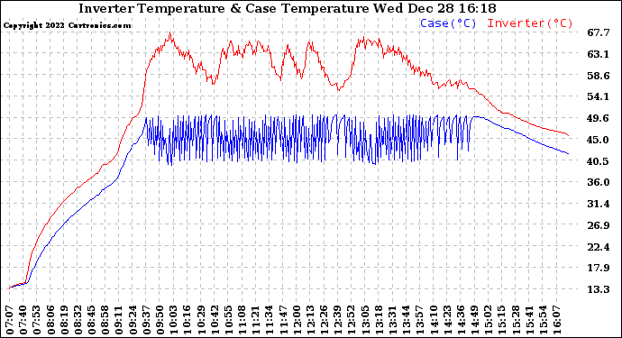 Solar PV/Inverter Performance Inverter Operating Temperature