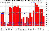 Solar PV/Inverter Performance Monthly Solar Energy Production Running Average