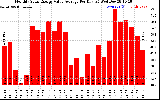 Solar PV/Inverter Performance Monthly Solar Energy Value Average Per Day ($)