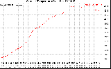 Solar PV/Inverter Performance Outdoor Temperature