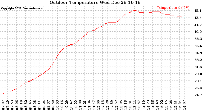 Solar PV/Inverter Performance Outdoor Temperature