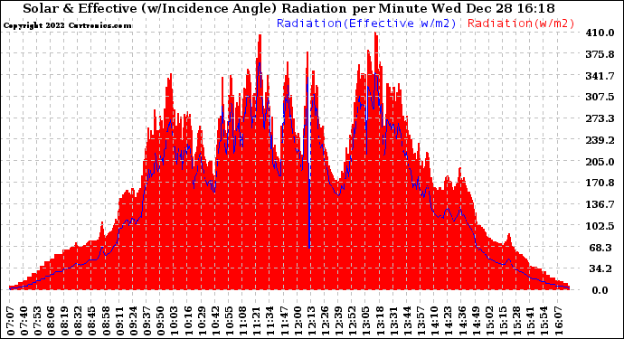 Solar PV/Inverter Performance Solar Radiation & Effective Solar Radiation per Minute