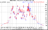 Solar PV/Inverter Performance Photovoltaic Panel Current Output