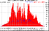 Solar PV/Inverter Performance West Array Power Output & Solar Radiation