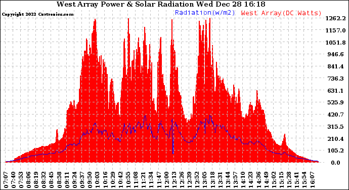 Solar PV/Inverter Performance West Array Power Output & Solar Radiation