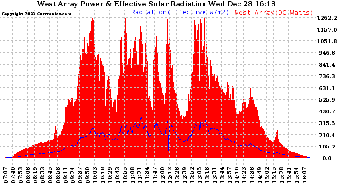 Solar PV/Inverter Performance West Array Power Output & Effective Solar Radiation