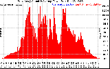 Solar PV/Inverter Performance West Array Actual & Average Power Output