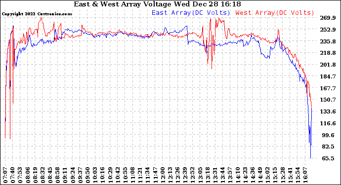 Solar PV/Inverter Performance Photovoltaic Panel Voltage Output