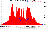 Solar PV/Inverter Performance East Array Power Output & Solar Radiation