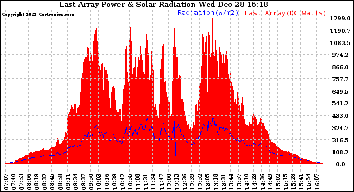 Solar PV/Inverter Performance East Array Power Output & Solar Radiation