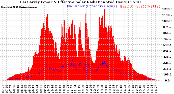 Solar PV/Inverter Performance East Array Power Output & Effective Solar Radiation