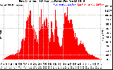 Solar PV/Inverter Performance East Array Actual & Average Power Output