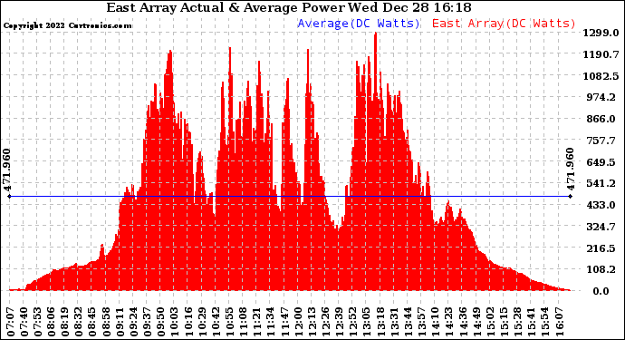 Solar PV/Inverter Performance East Array Actual & Average Power Output